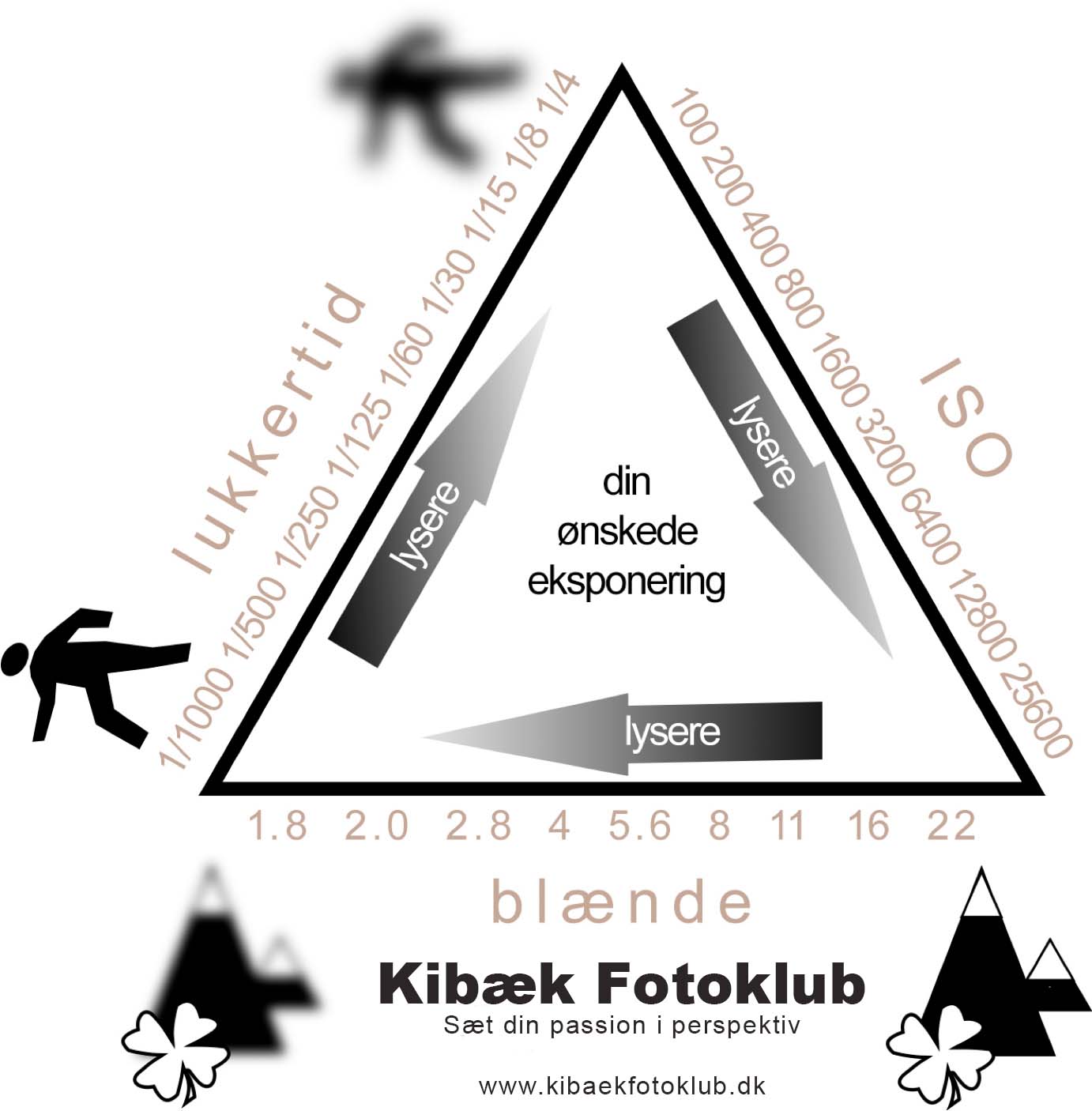 Eksponeringstrekanten. Grafik af Jørgen D. Vestergaard